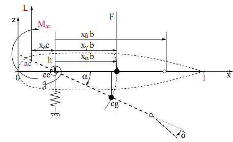 1564_Governing Equations of Typical Section Aerofoil.png